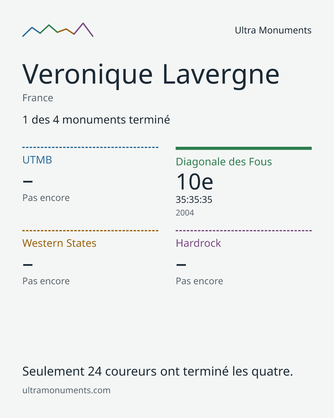 Carte des résultats de Veronique Lavergne
