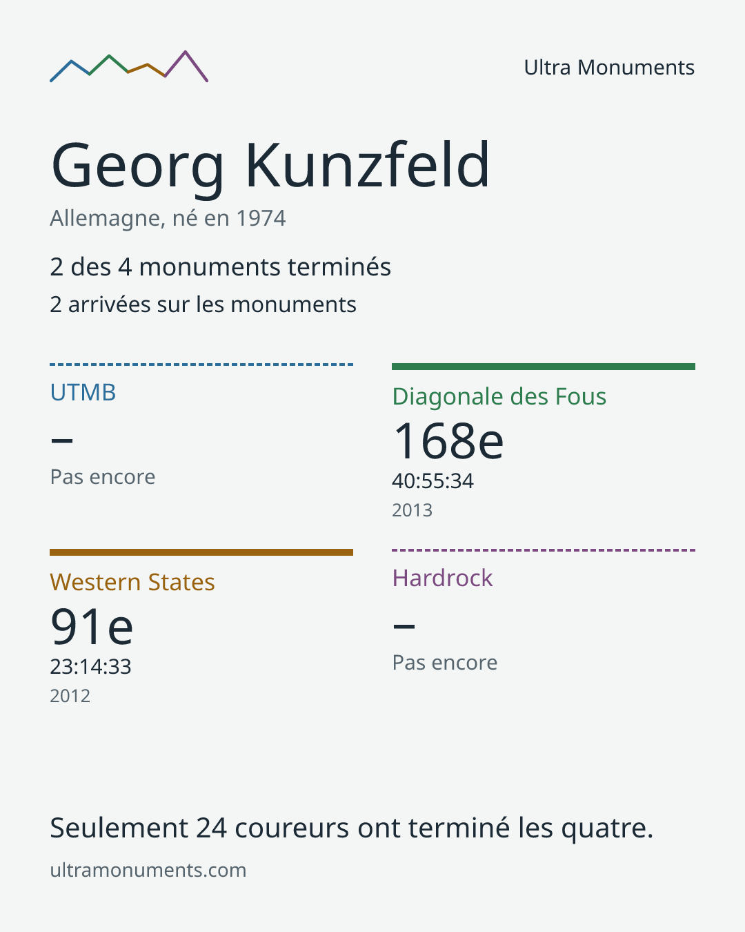 Carte des résultats de Georg Kunzfeld