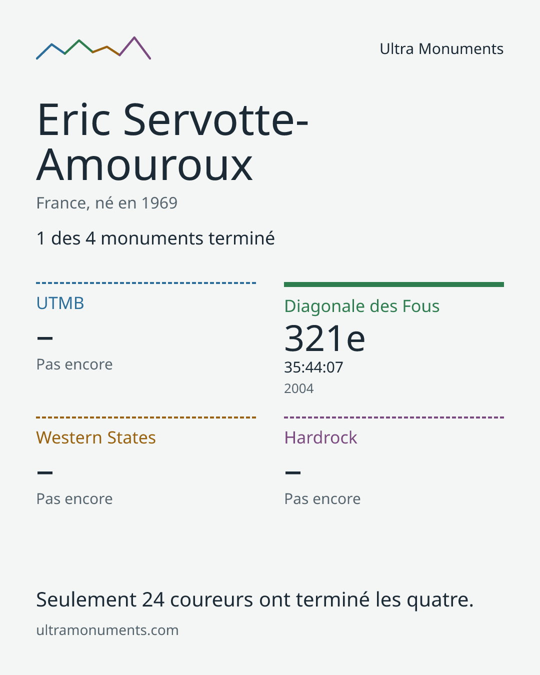 Carte des résultats de Eric Servotte-Amouroux