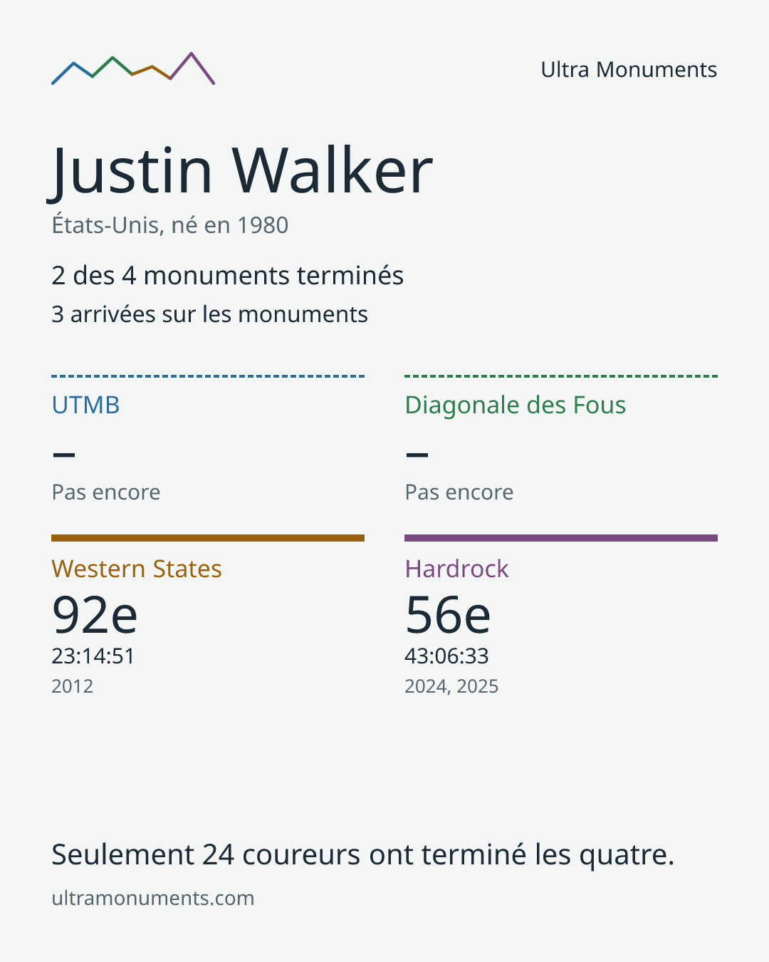 Carte des résultats de Justin Walker