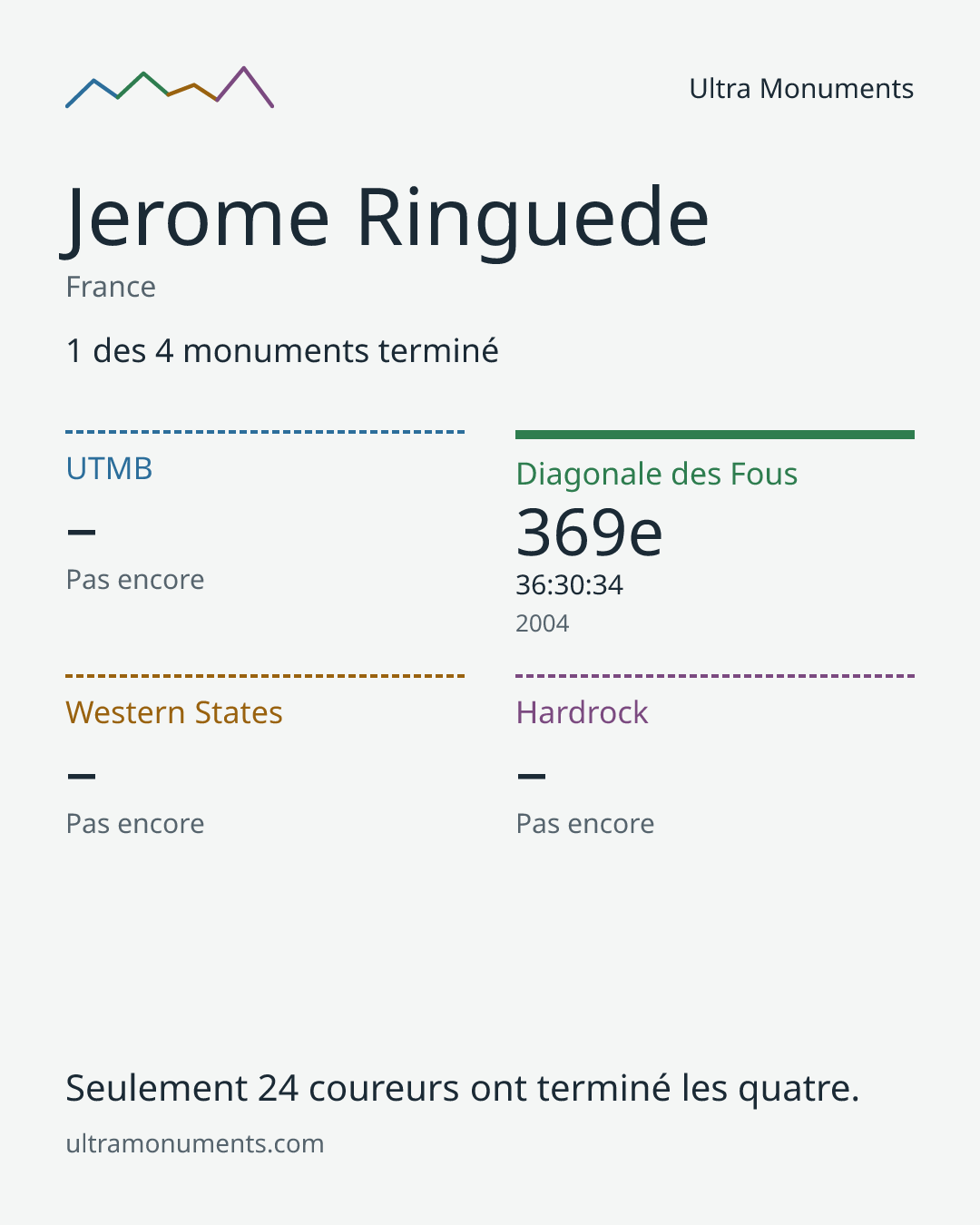 Carte des résultats de Jerome Ringuede