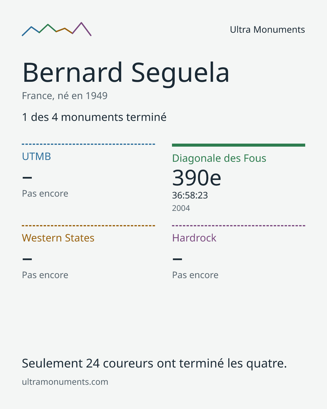 Carte des résultats de Bernard Seguela