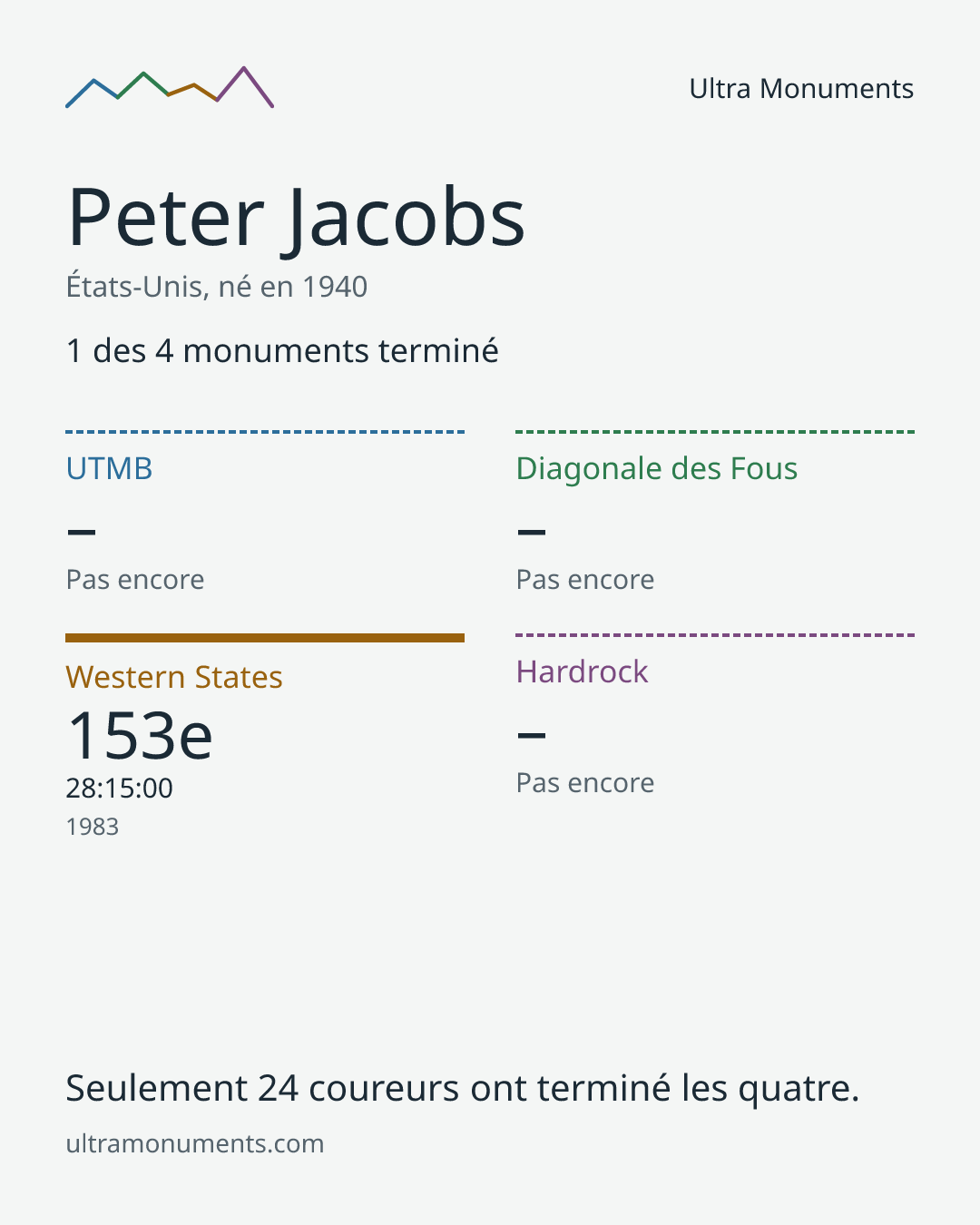 Carte des résultats de Peter Jacobs