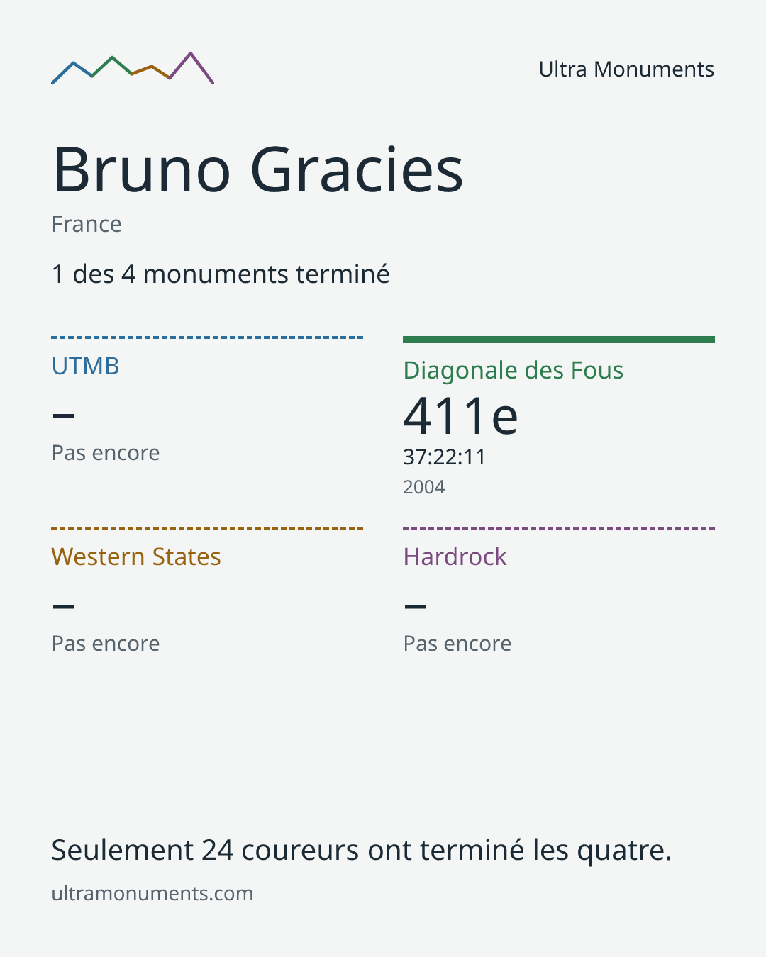 Carte des résultats de Bruno Gracies