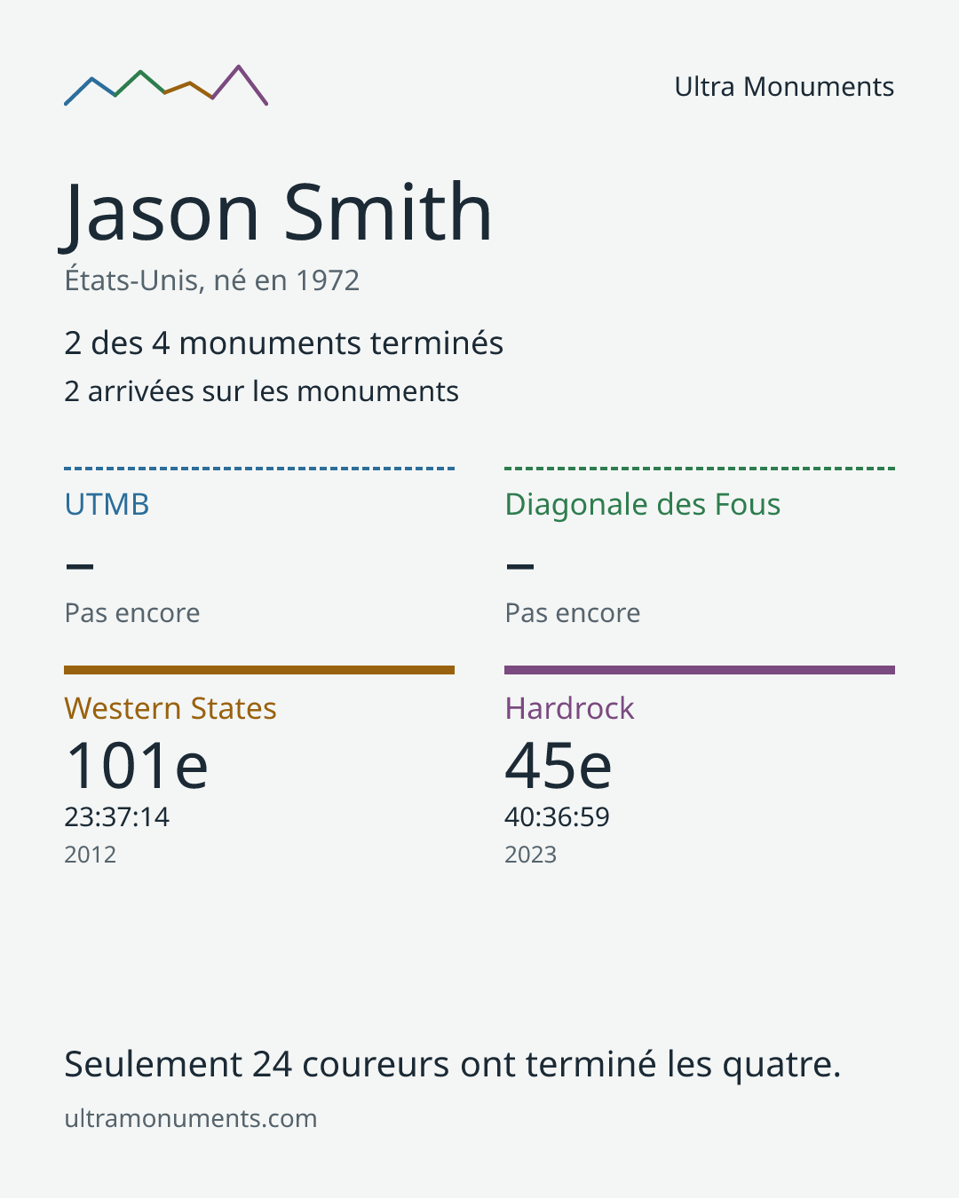 Carte des résultats de Jason Smith