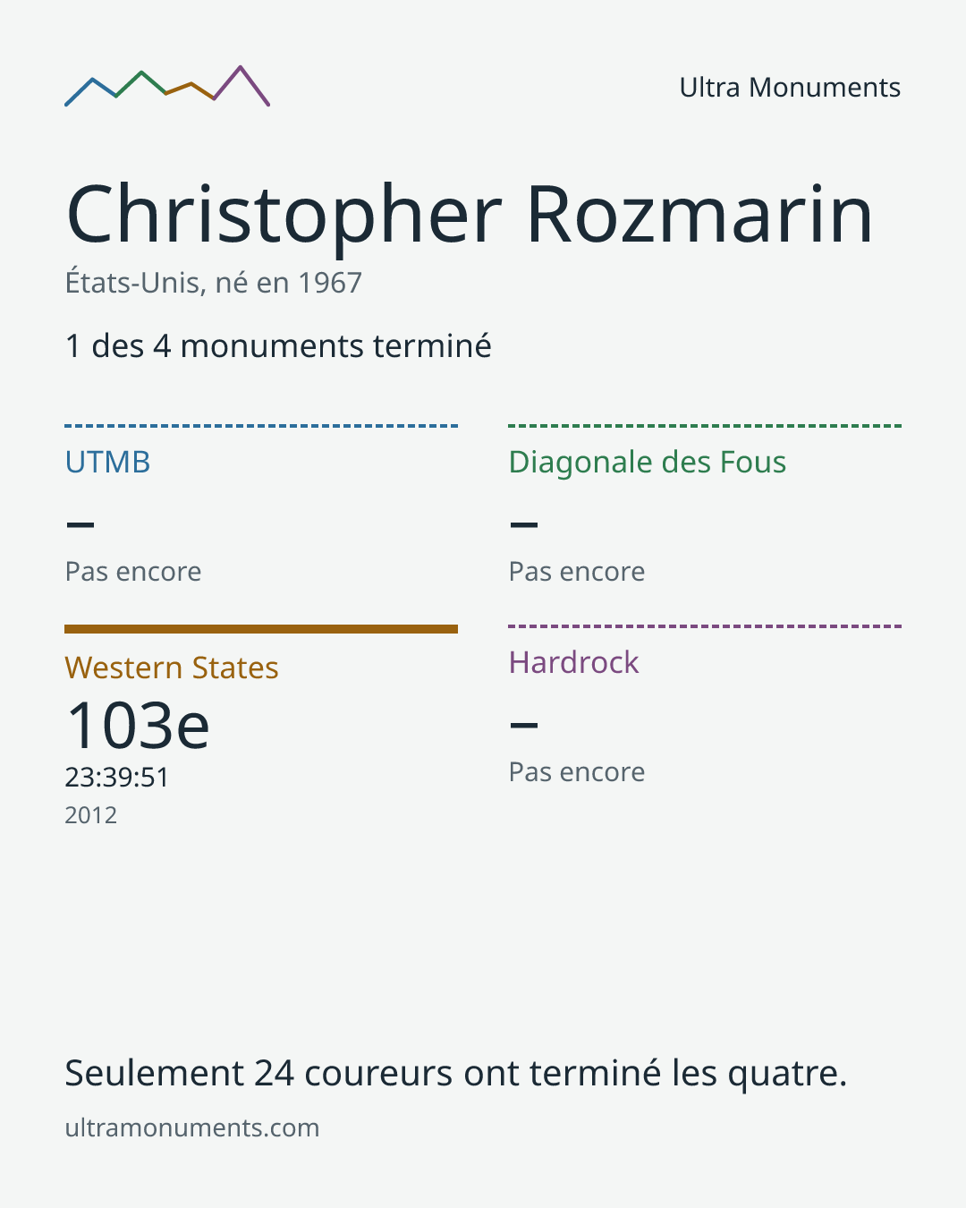 Carte des résultats de Christopher Rozmarin