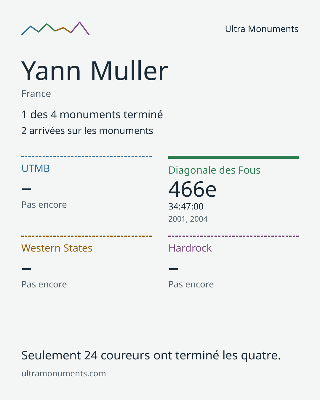 Carte des résultats de Yann Muller