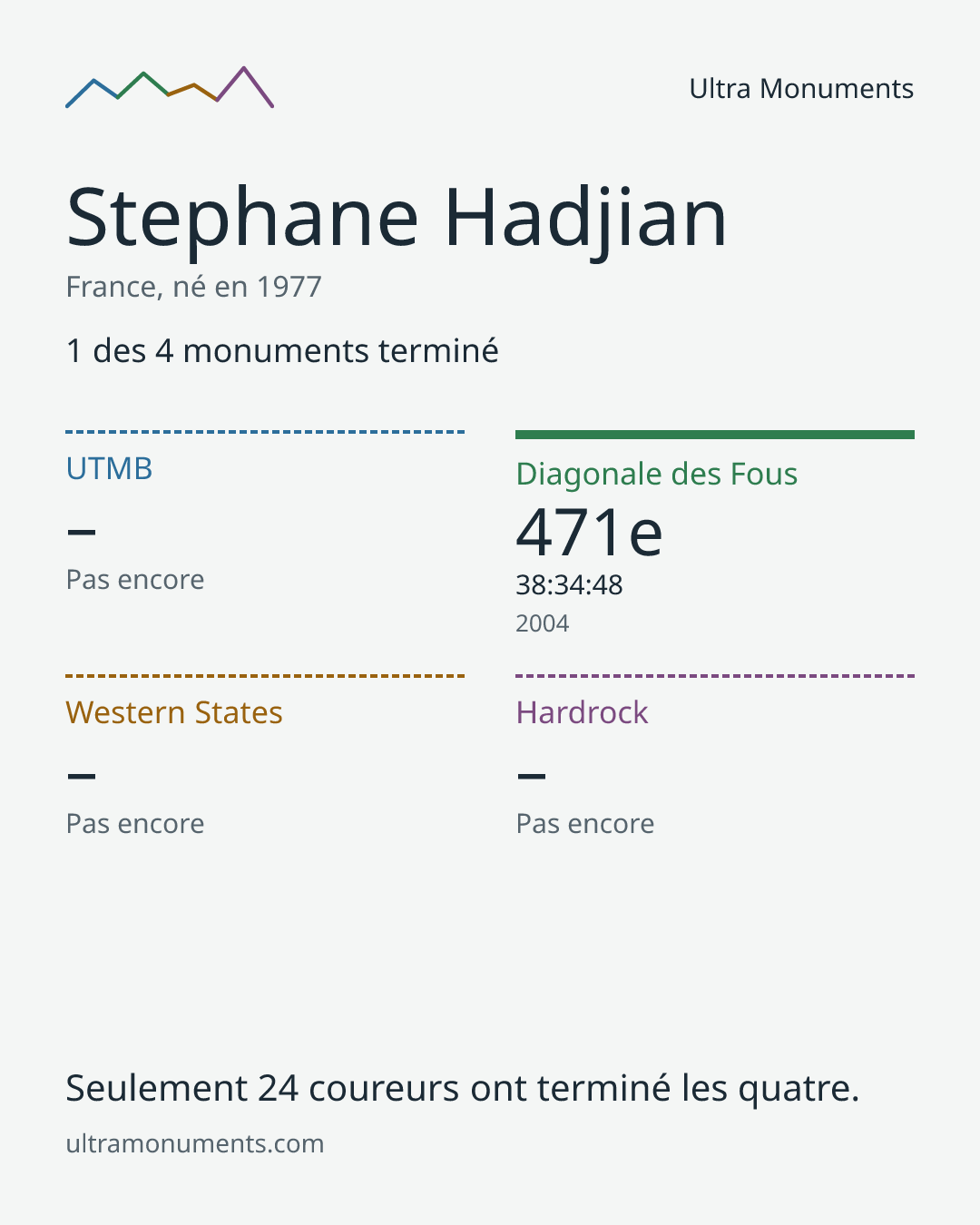 Carte des résultats de Stephane Hadjian