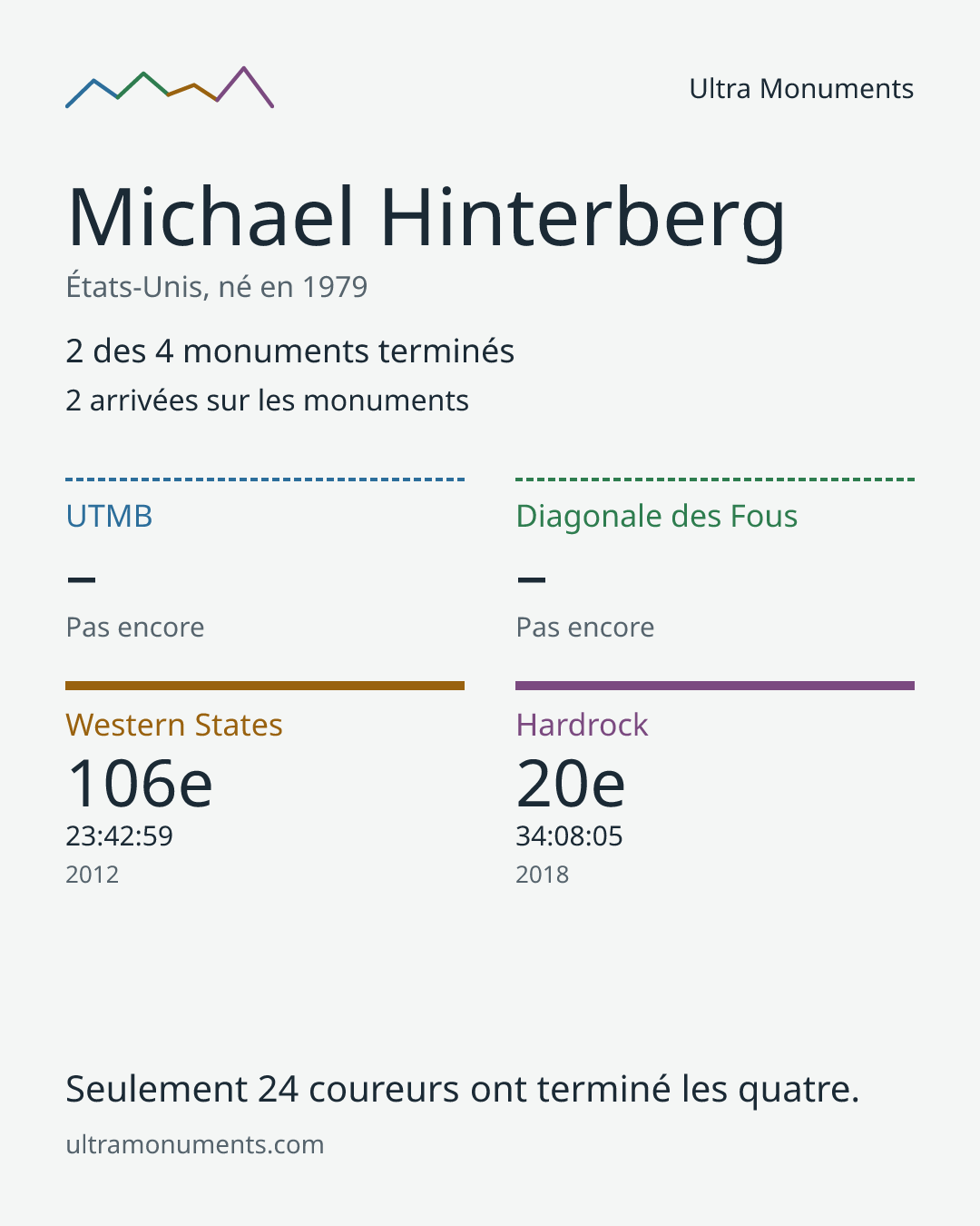 Carte des résultats de Michael Hinterberg