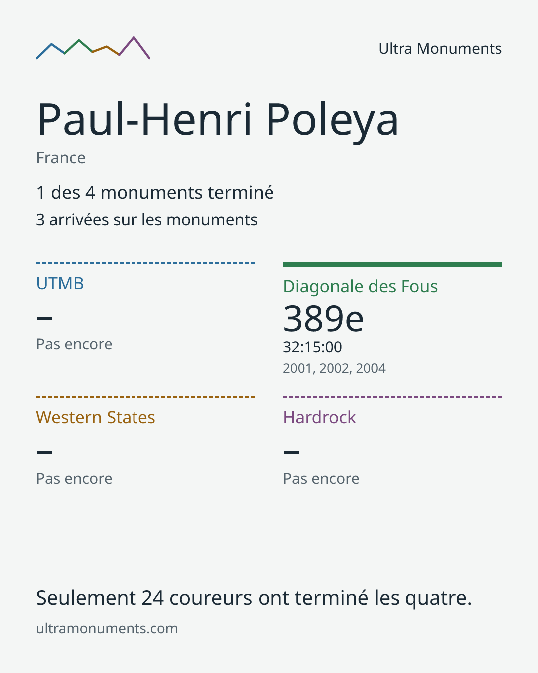 Carte des résultats de Paul-Henri Poleya