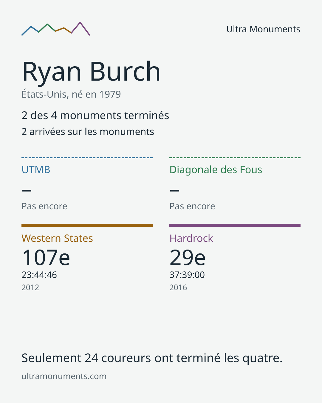 Carte des résultats de Ryan Burch