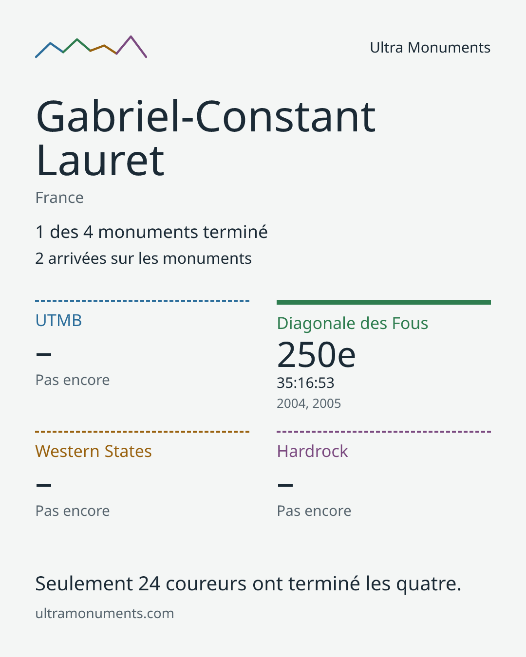 Carte des résultats de Gabriel-Constant Lauret