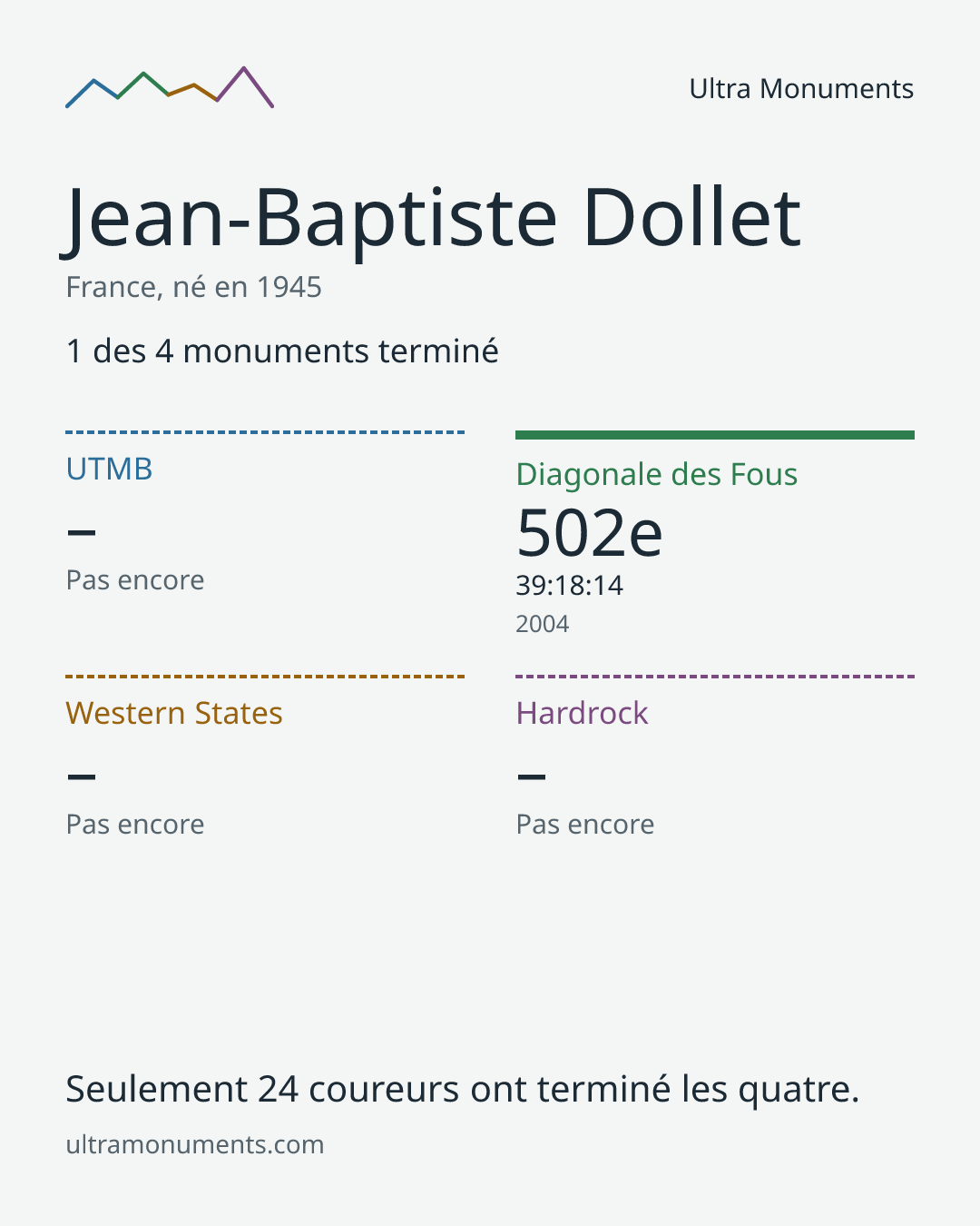 Carte des résultats de Jean-Baptiste Dollet