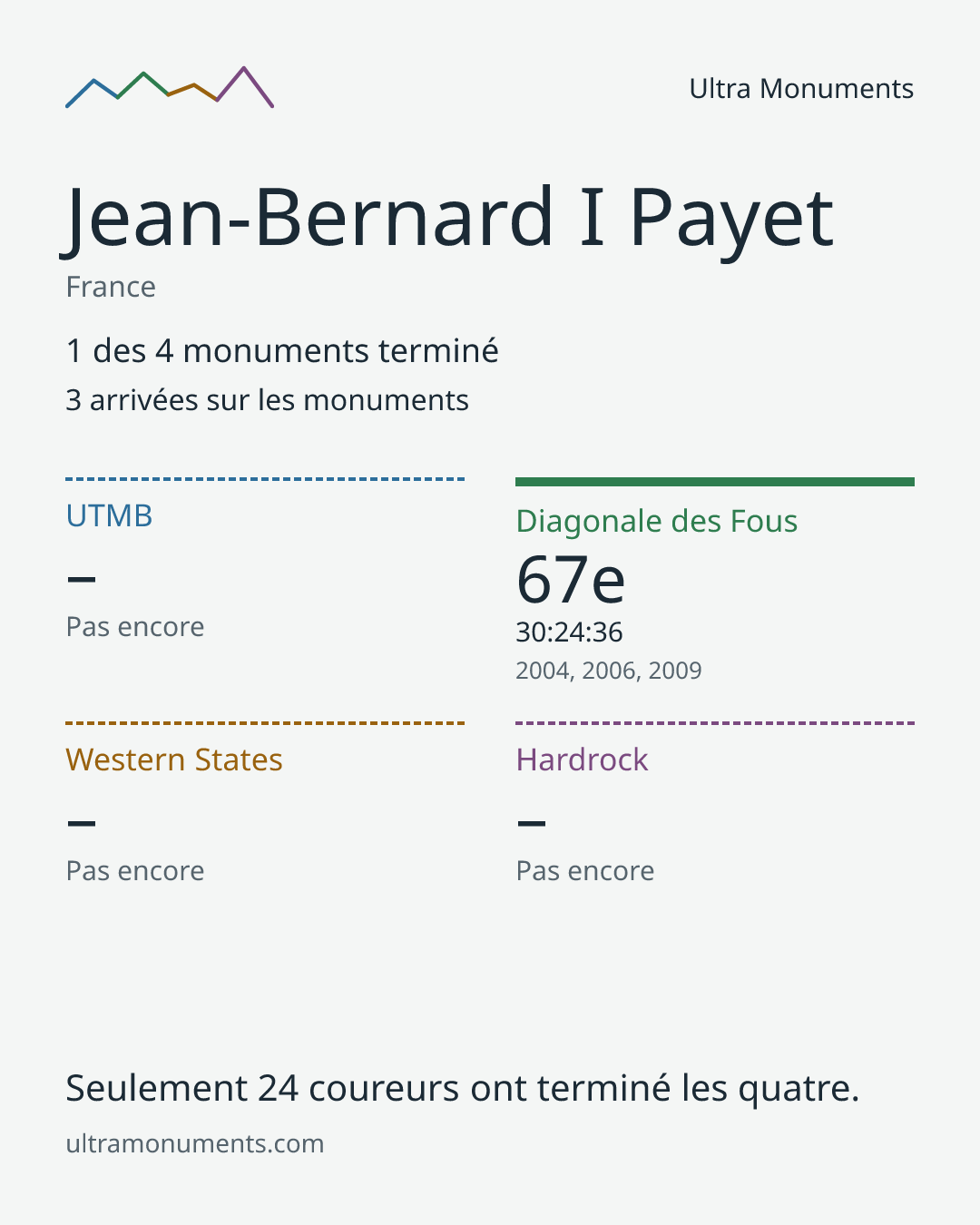 Carte des résultats de Jean-Bernard I Payet