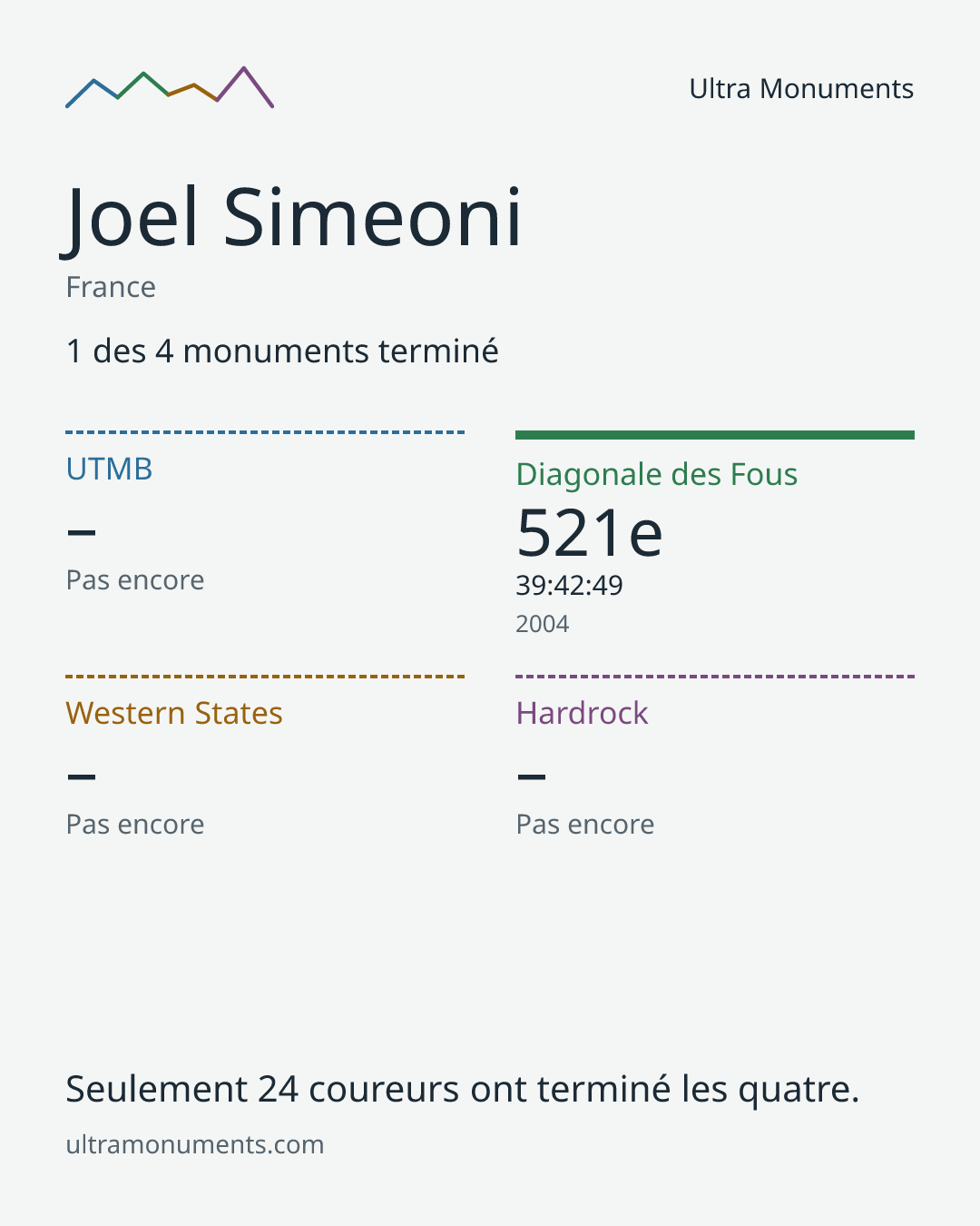Carte des résultats de Joel Simeoni