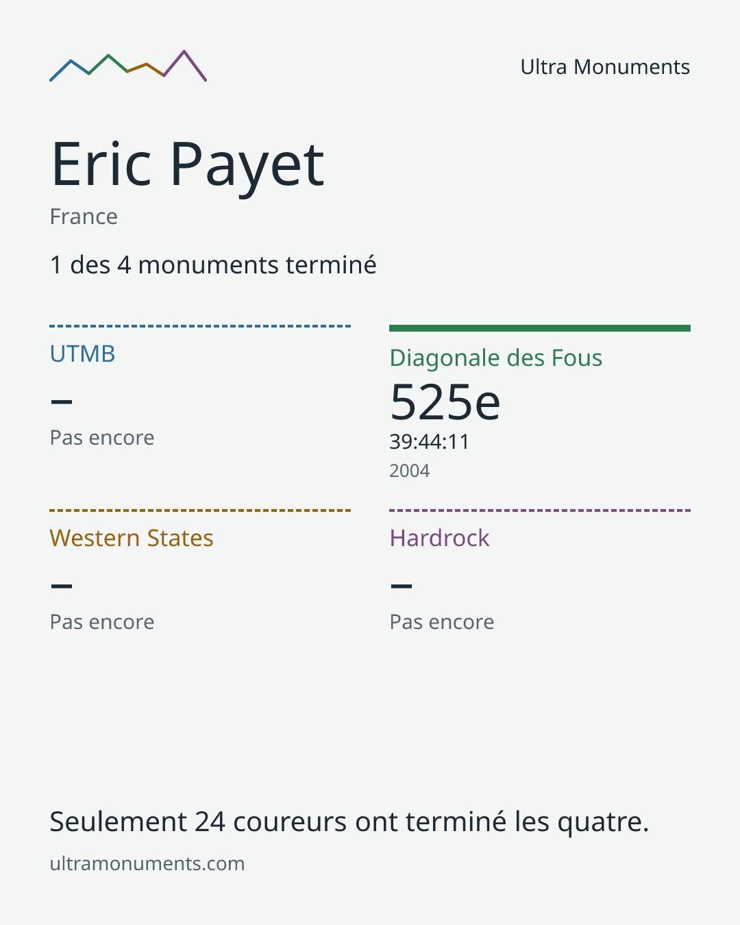 Carte des résultats de Eric Payet