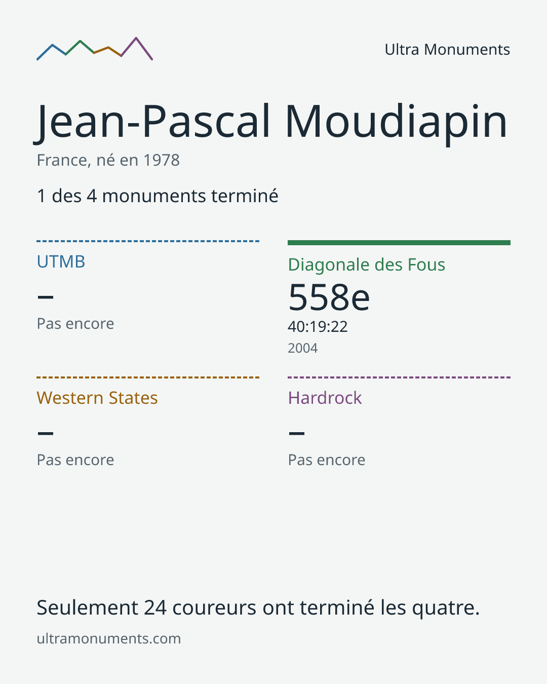 Carte des résultats de Jean-Pascal Moudiapin