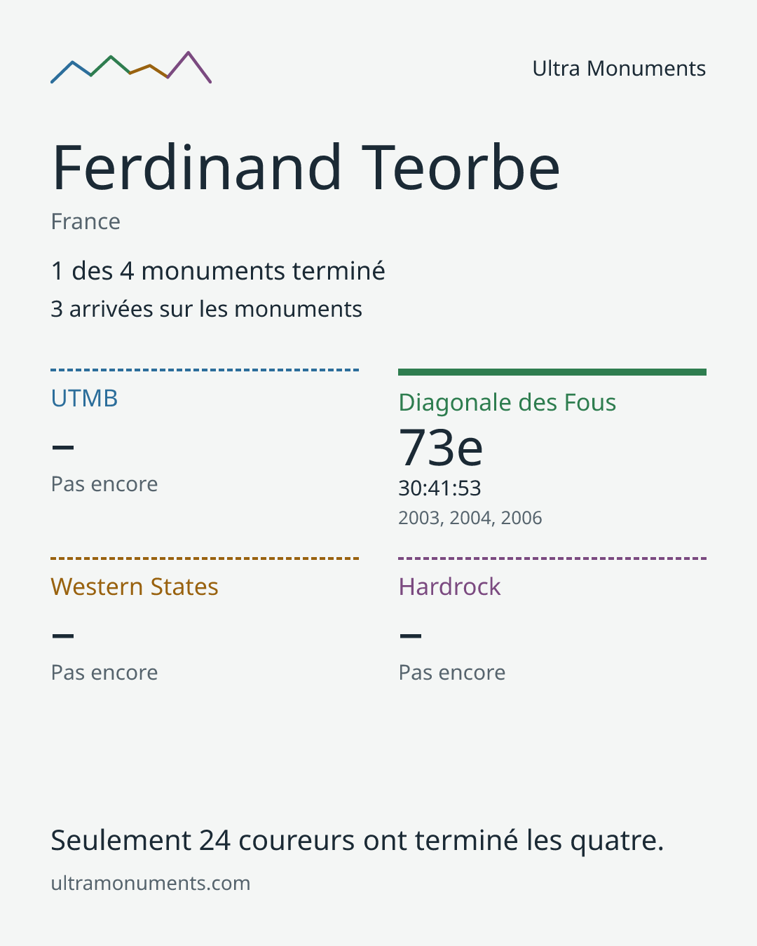 Carte des résultats de Ferdinand Teorbe