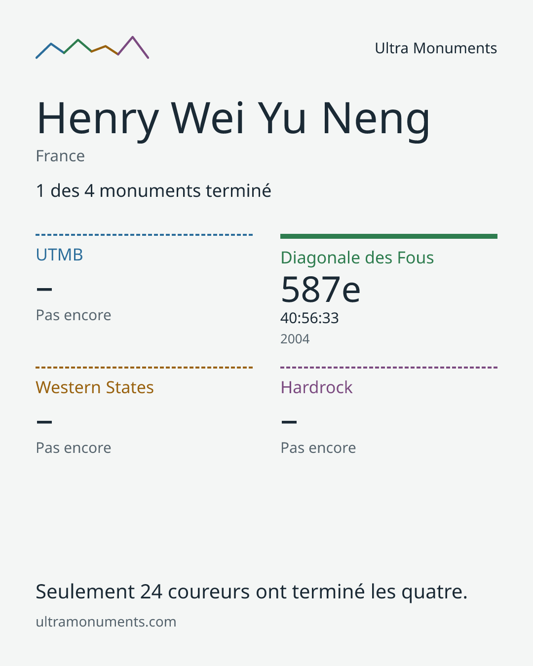 Carte des résultats de Henry Wei Yu Neng