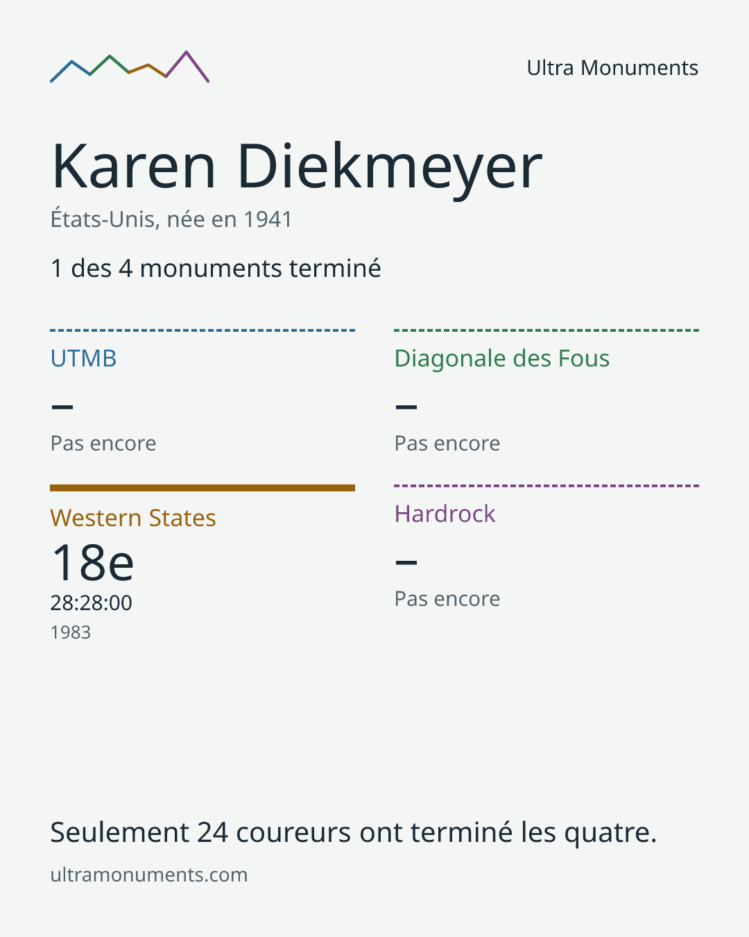 Carte des résultats de Karen Diekmeyer