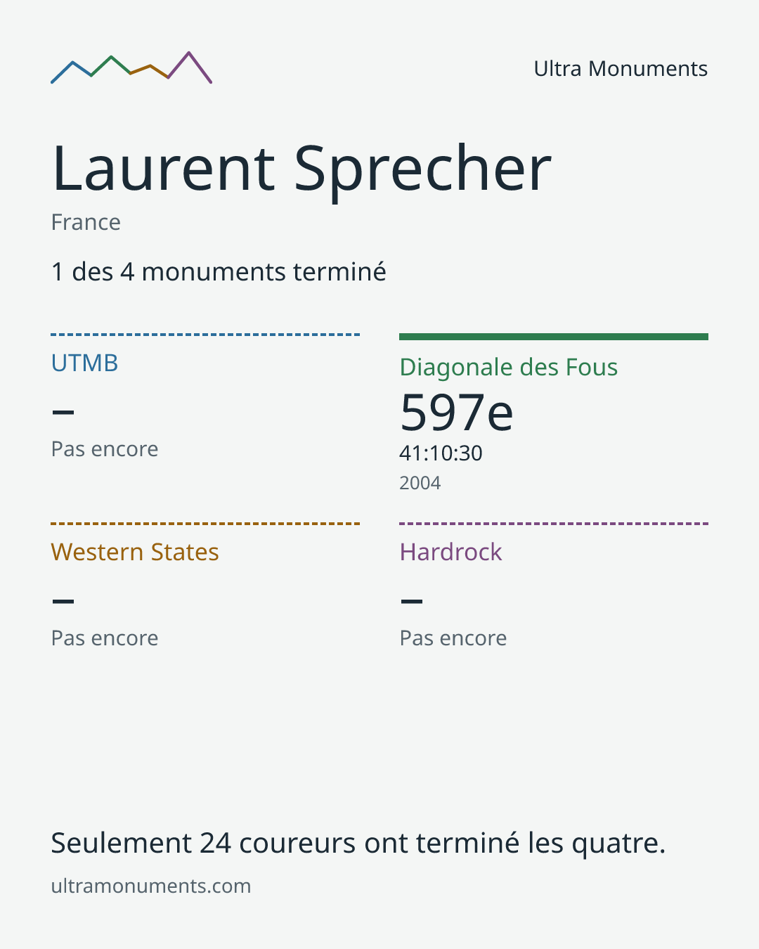 Carte des résultats de Laurent Sprecher
