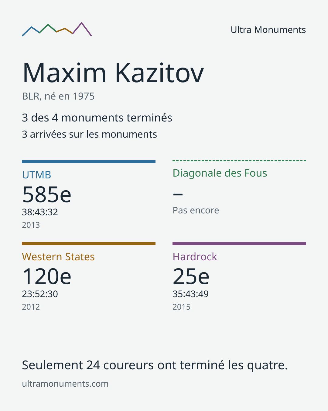 Carte des résultats de Maxim Kazitov