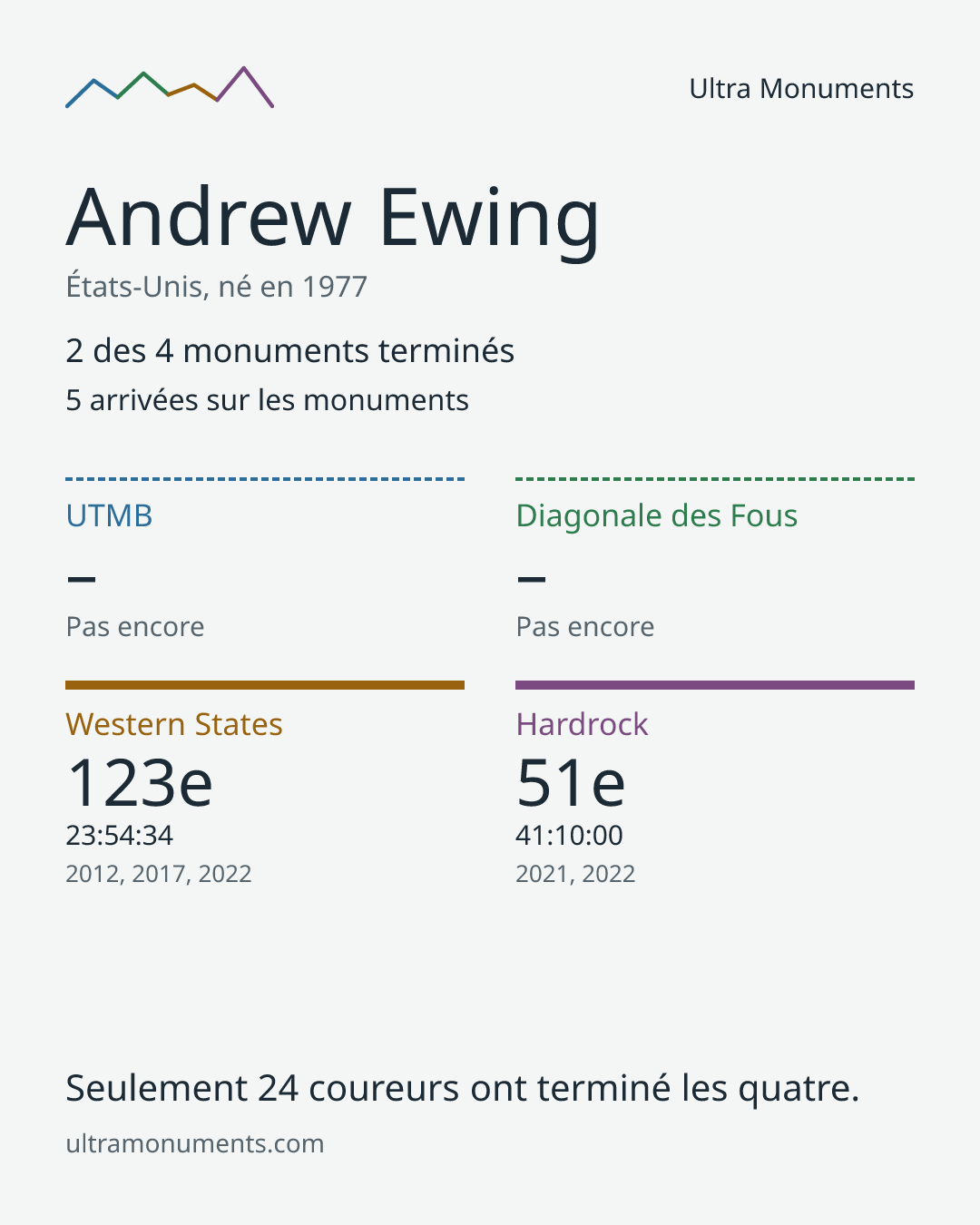 Carte des résultats de Andrew Ewing