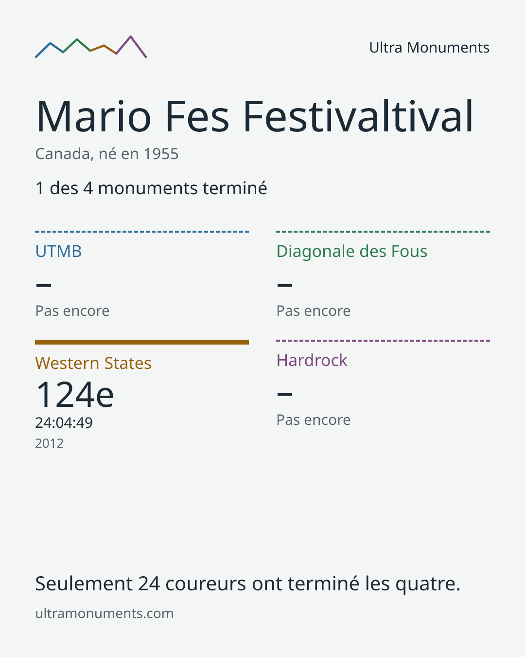 Carte des résultats de Mario Fes Festivaltival