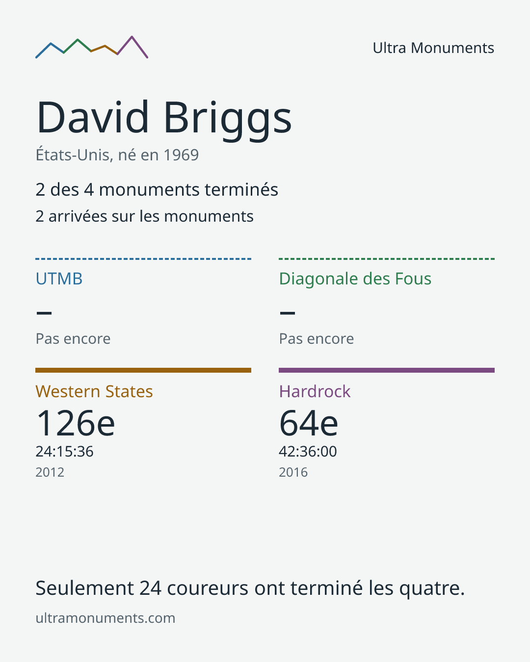 Carte des résultats de David Briggs