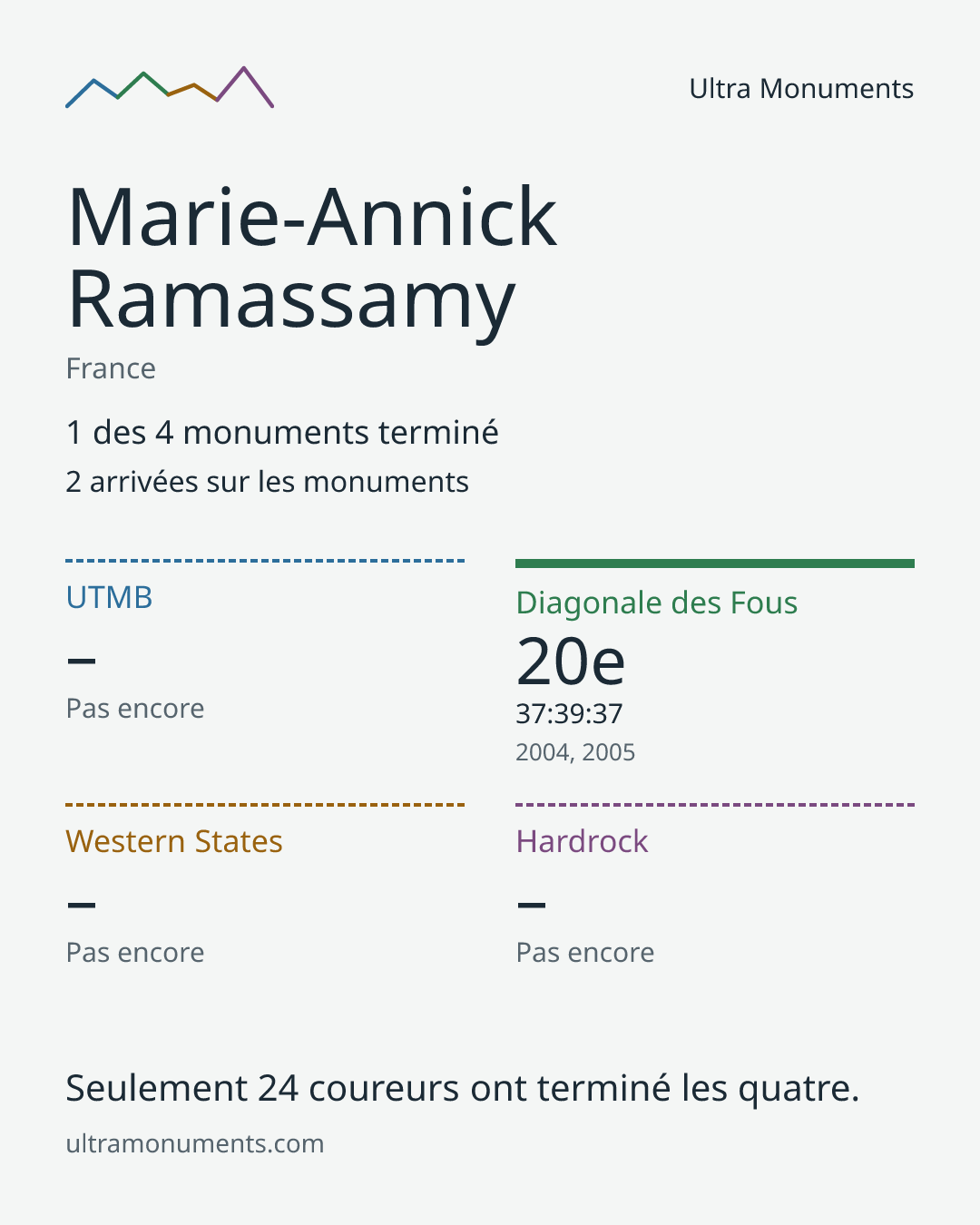 Carte des résultats de Marie-Annick Ramassamy