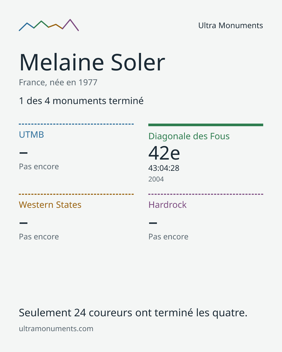 Carte des résultats de Melaine Soler