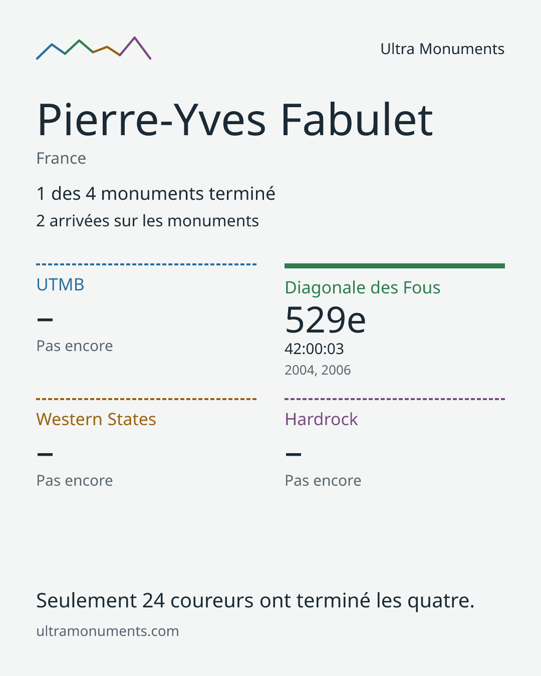 Carte des résultats de Pierre-Yves Fabulet
