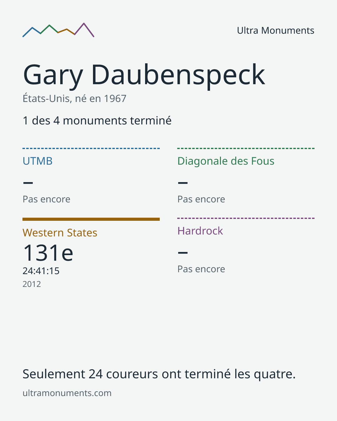 Carte des résultats de Gary Daubenspeck