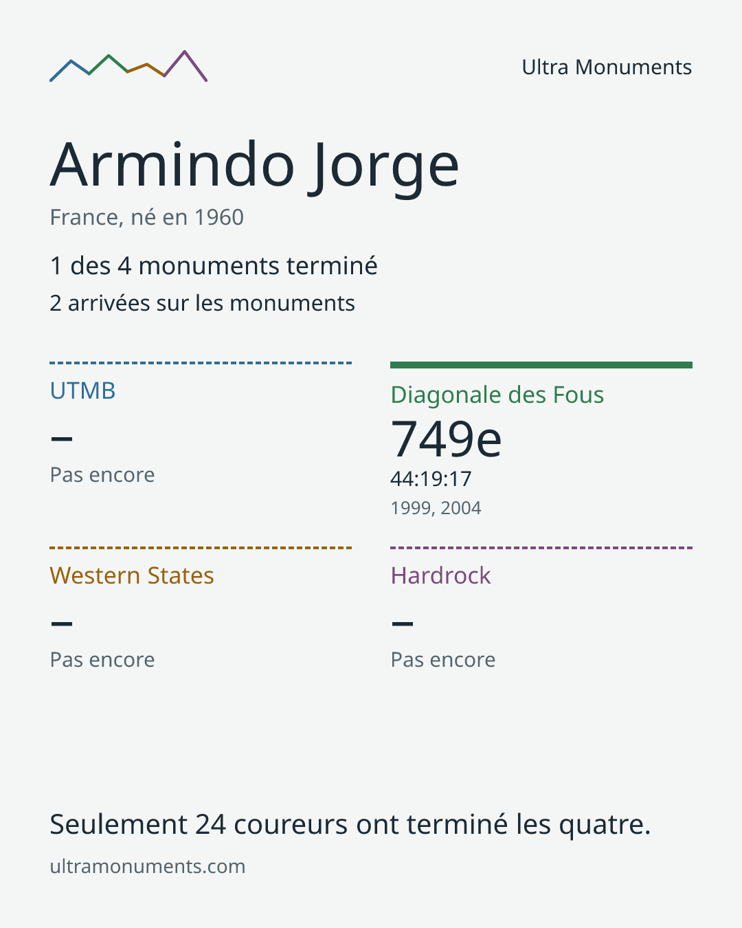 Carte des résultats de Armindo Jorge