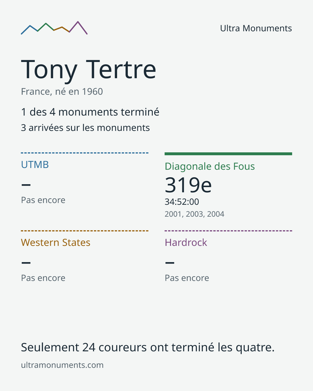 Carte des résultats de Tony Tertre