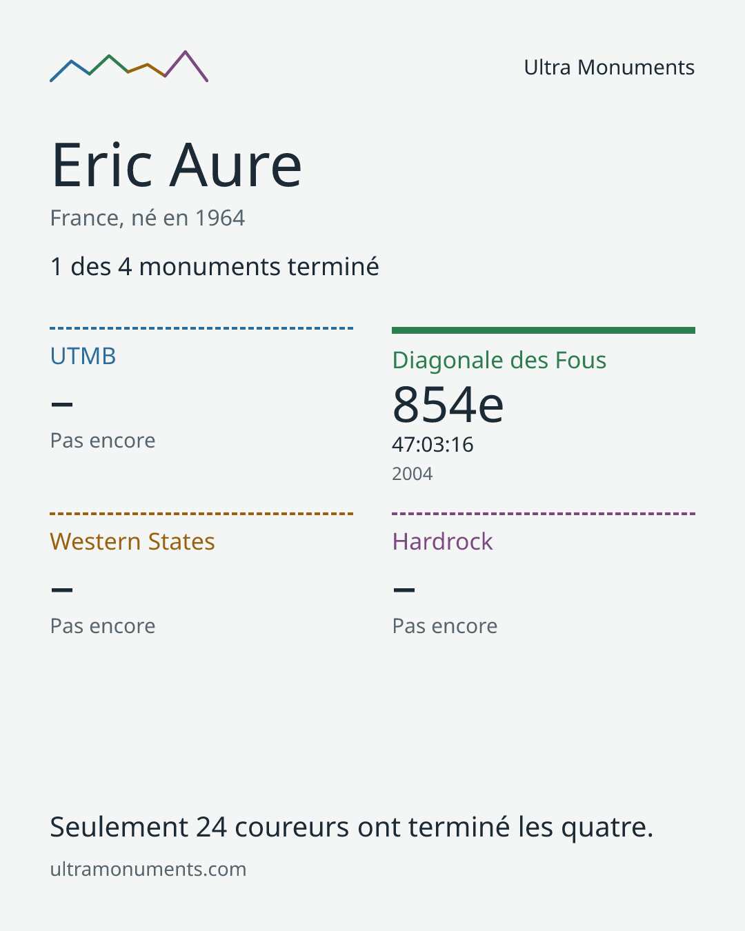 Carte des résultats de Eric Aure