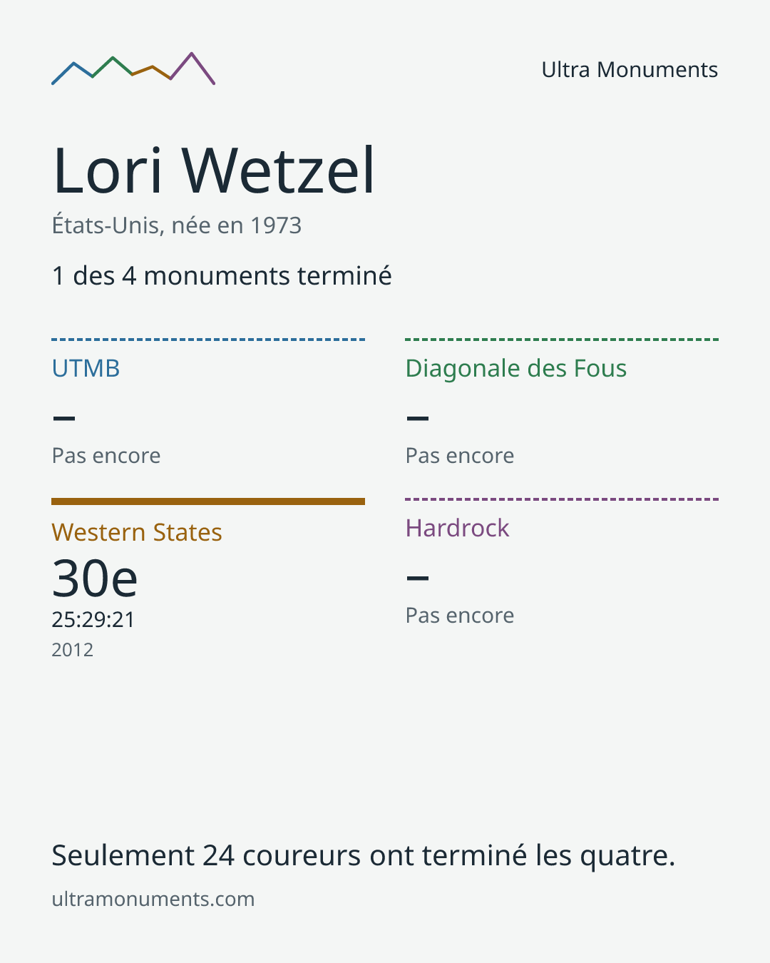 Carte des résultats de Lori Wetzel