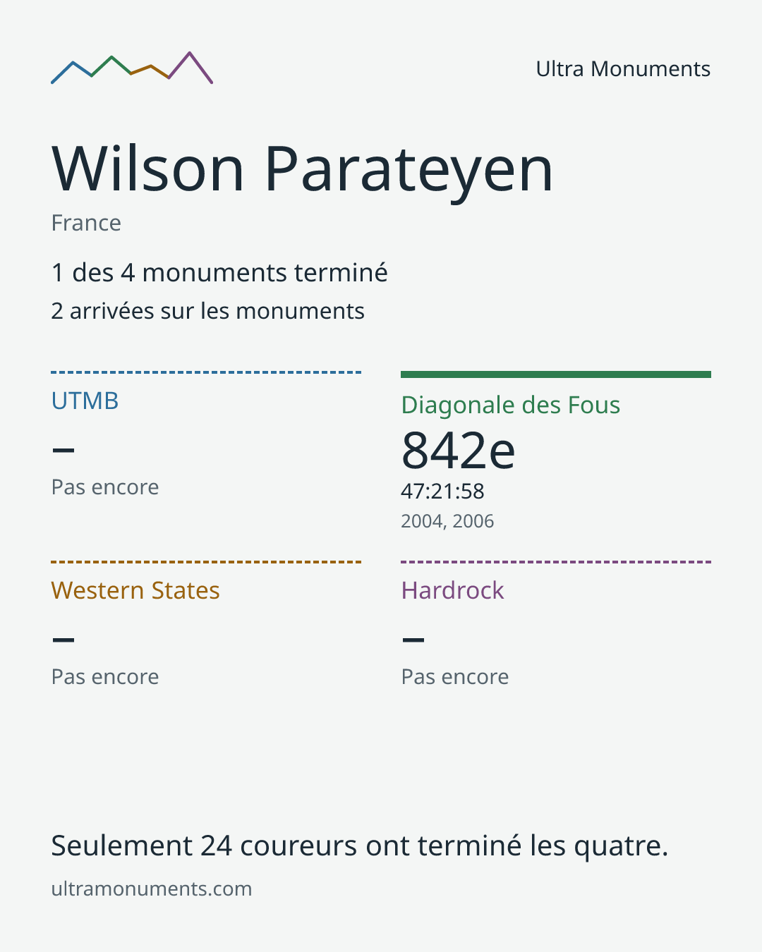 Carte des résultats de Wilson Parateyen
