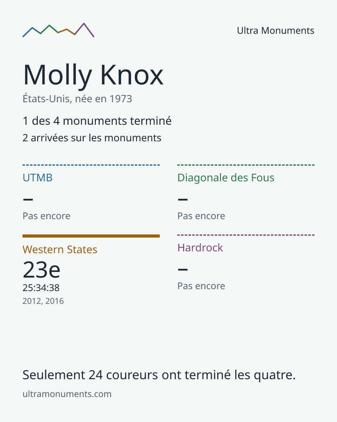 Carte des résultats de Molly Knox