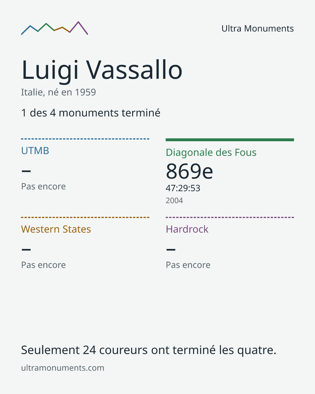 Carte des résultats de Luigi Vassallo