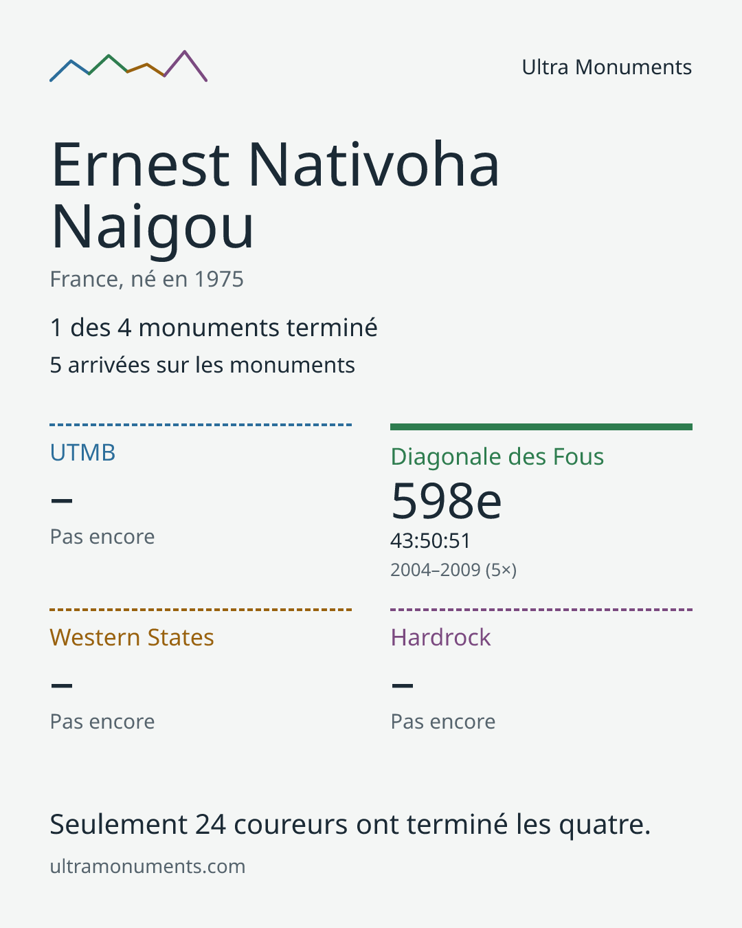 Carte des résultats de Ernest Nativoha Naigou