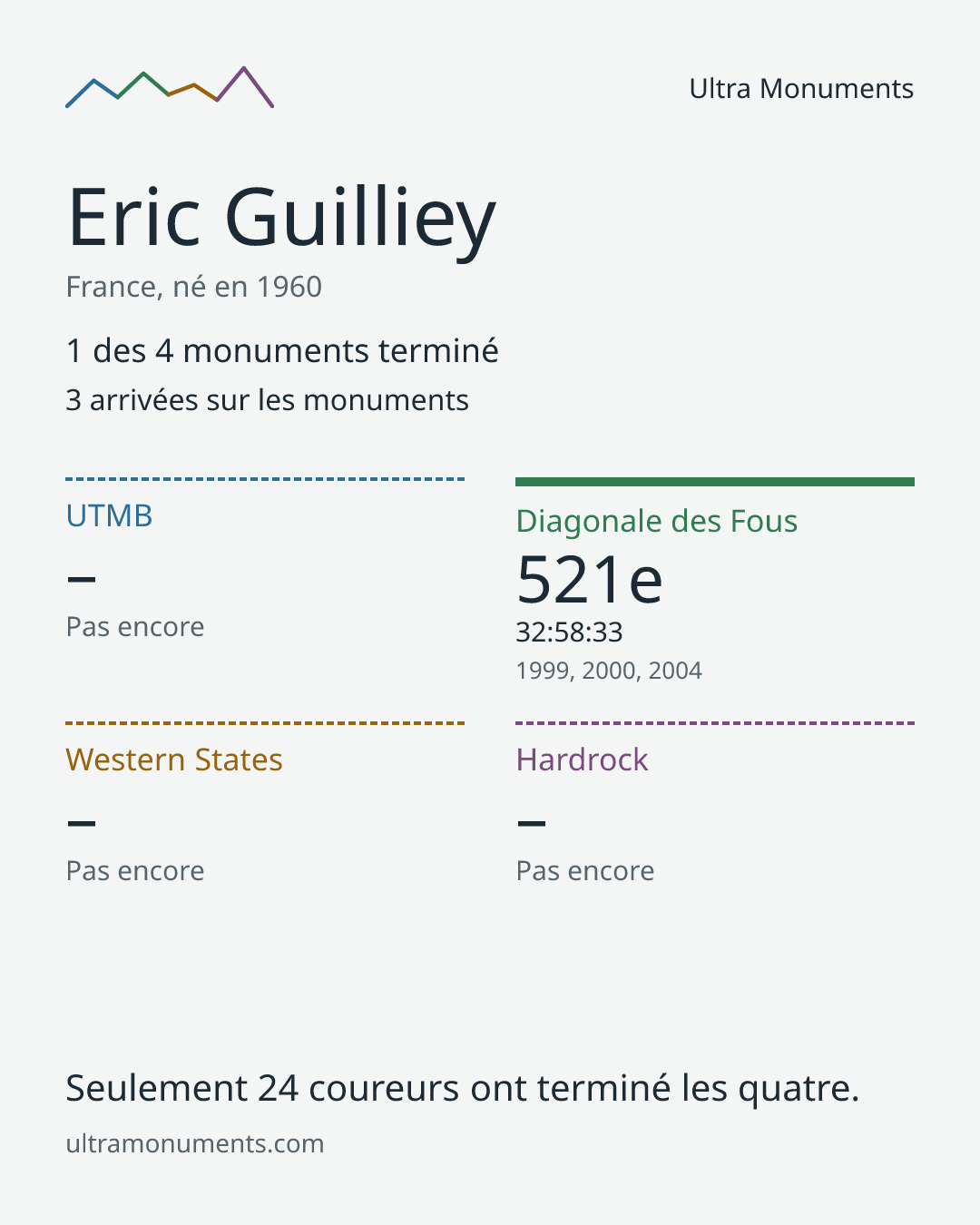 Carte des résultats de Eric Guilliey