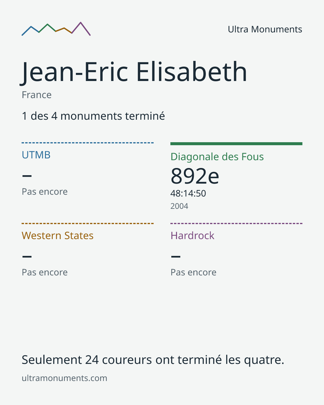 Carte des résultats de Jean-Eric Elisabeth