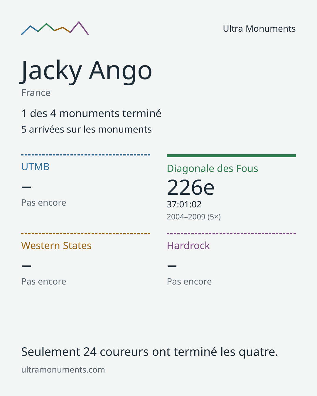 Carte des résultats de Jacky Ango