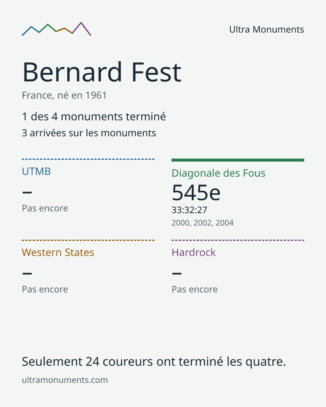 Carte des résultats de Bernard Fest