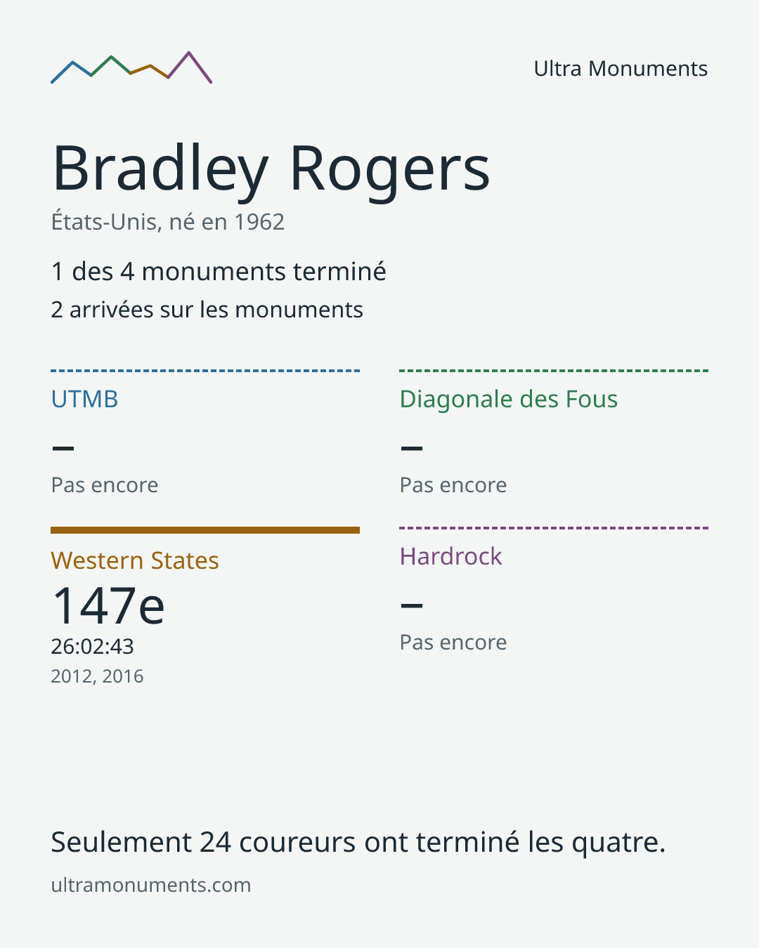Carte des résultats de Bradley Rogers