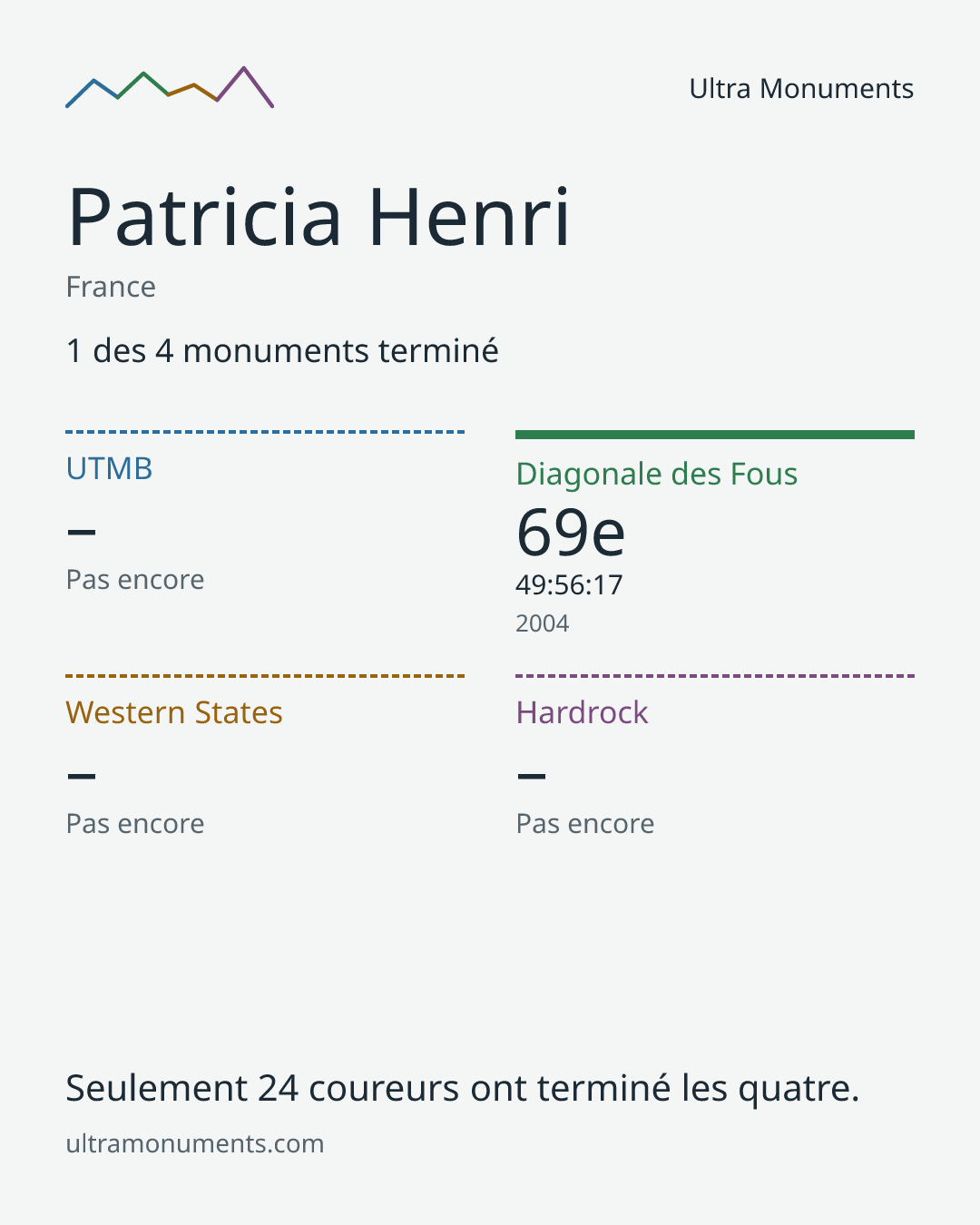 Carte des résultats de Patricia Henri