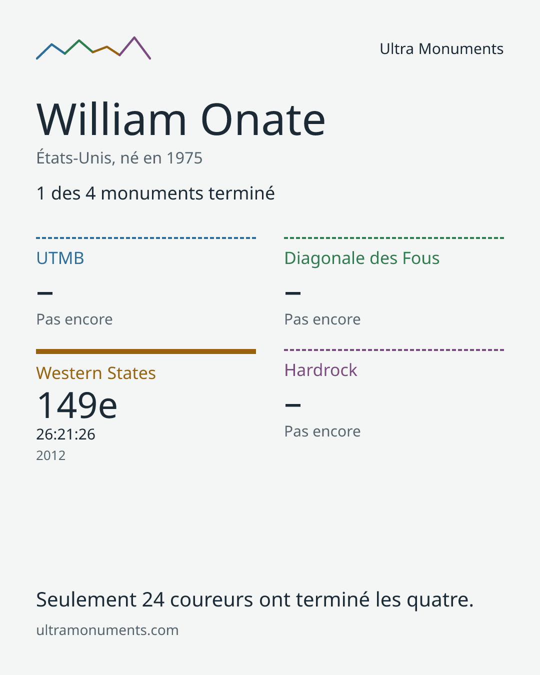 Carte des résultats de William Onate
