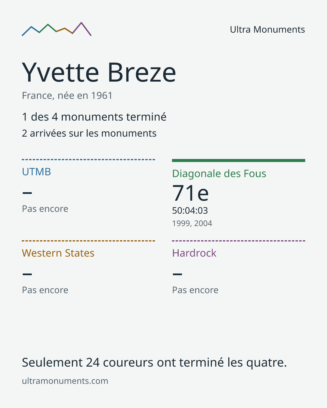 Carte des résultats de Yvette Breze