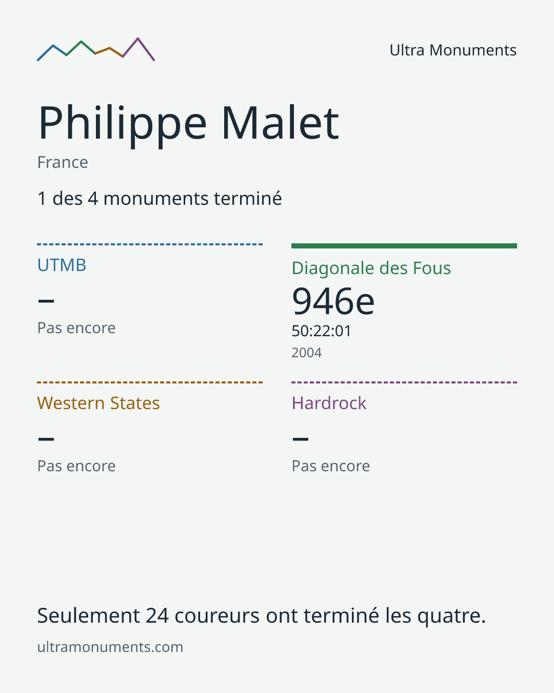 Carte des résultats de Philippe Malet